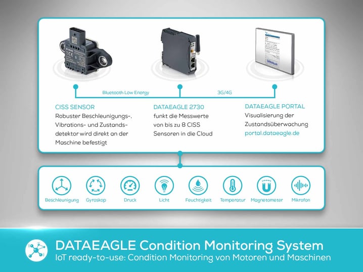 Blog Bild - Einstieg in das Condition Monitoring schnell und kosteneffizient